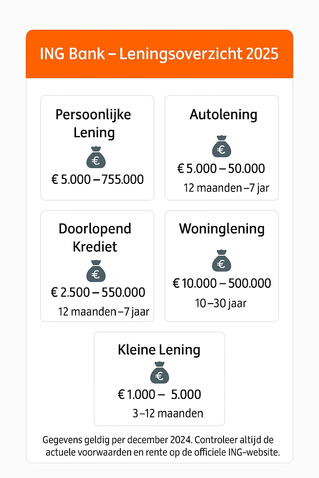 nfografiek met ING Bank leningsoorten in 2025, inclusief persoonlijke lening, autolening, woninglening en kleine lening met looptijden en leenbedragen